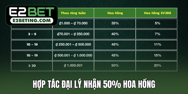 Hợp tác đại lý nhận 50% hoa hồng